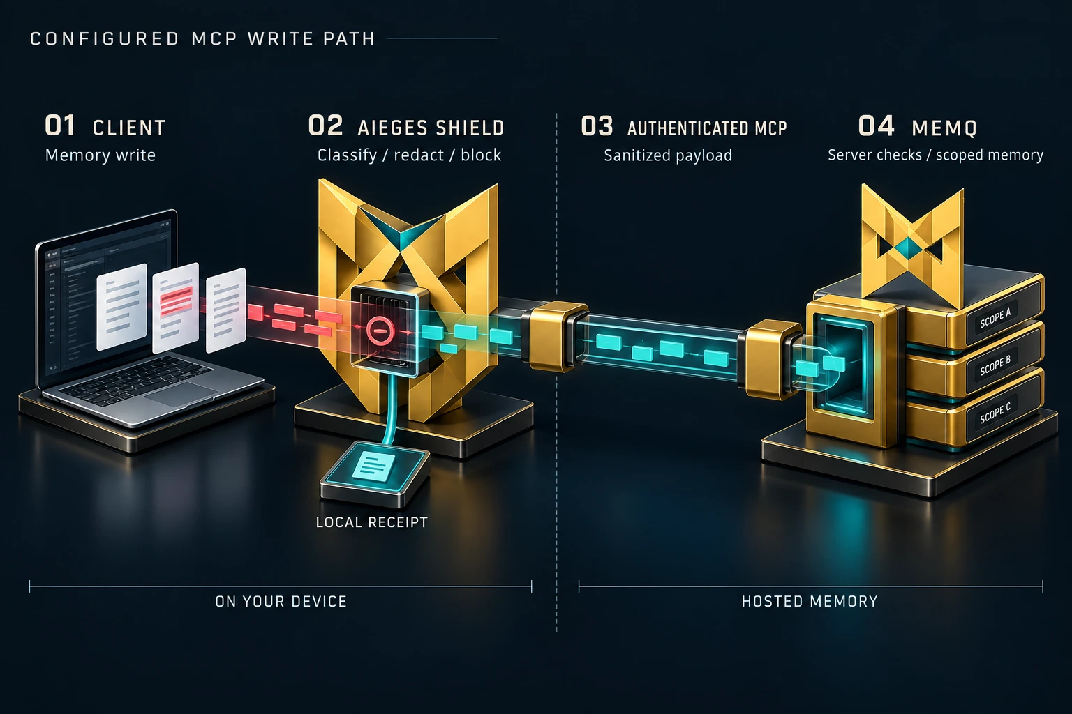 A client memory write passes through Shield classification, redaction, or blocking on the device before authenticated MCP sends the sanitized payload to scoped MemQ memory.