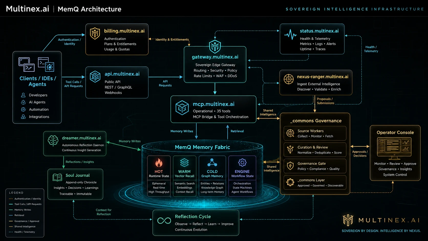 Multinex MemQ architecture showing clients, billing, API, gateway, MCP bridge, Dreamer daemon, Nexus Ranger, status monitor, memory fabric, Soul Journal, reflection cycle, commons governance, and operator console